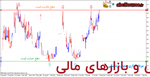 سطوح حمایت و مقاومت - www.abcbourse.ir سطوح حمایت و مقاومت - www.abcbourse.ir