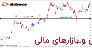 تغییر سطح مقاومت به حمایت - https://abcbourse.ir/ تغییر سطح مقاومت به حمایت - https://abcbourse.ir/