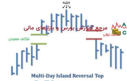 الگوي جزیره چند روزه فوقانی – پله 31