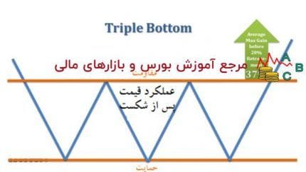 الگوی کف سه قلو – پله 34
