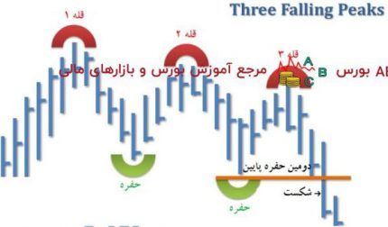 الگوی سه قله در حال سقوط – پله 54