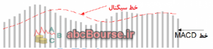 اندیکاتور MACD – پله 70