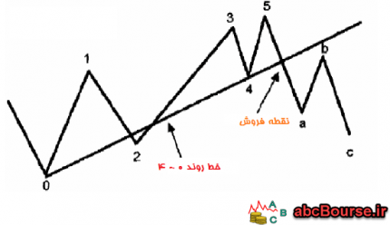 امواج الیوت و تئوری اندروز – پله 63