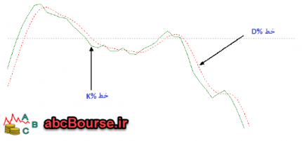 نوسان نمای STOCHASTIC – پله 69