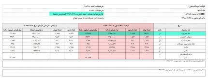 گزارشات ماهانه شرکتها
