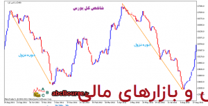 چرخه هاي زمانی بازار – پله 7